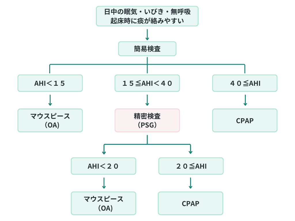 睡眠時無呼吸フローチャート